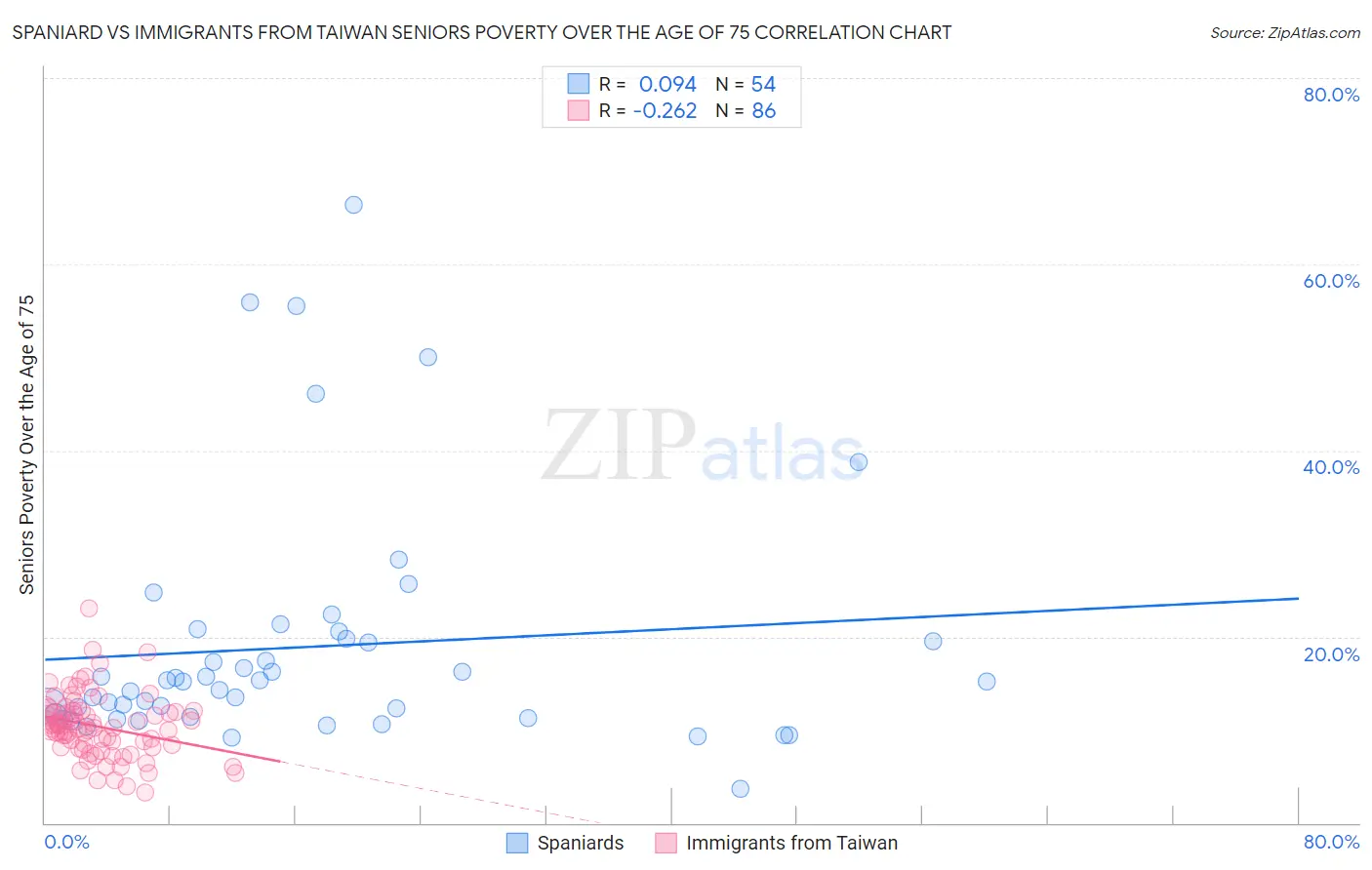 Spaniard vs Immigrants from Taiwan Seniors Poverty Over the Age of 75