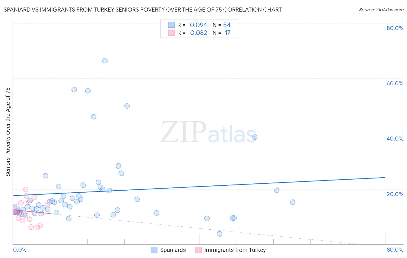 Spaniard vs Immigrants from Turkey Seniors Poverty Over the Age of 75