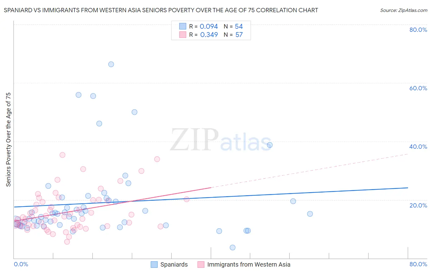 Spaniard vs Immigrants from Western Asia Seniors Poverty Over the Age of 75
