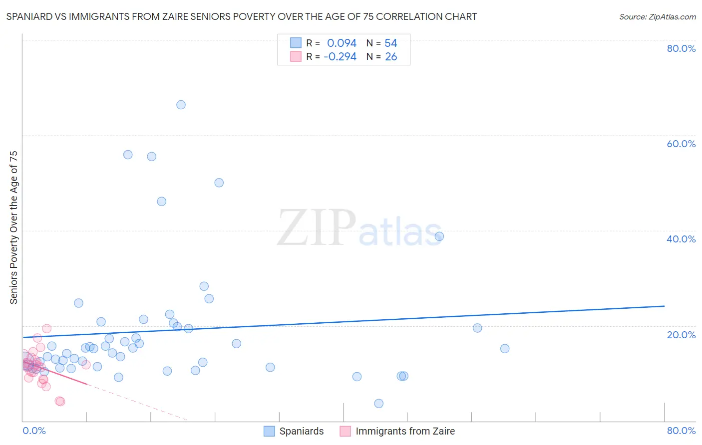 Spaniard vs Immigrants from Zaire Seniors Poverty Over the Age of 75
