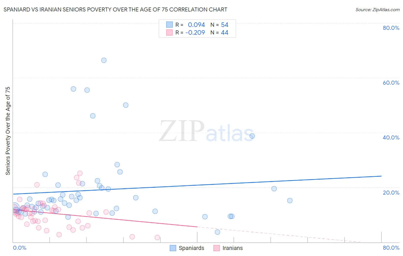Spaniard vs Iranian Seniors Poverty Over the Age of 75