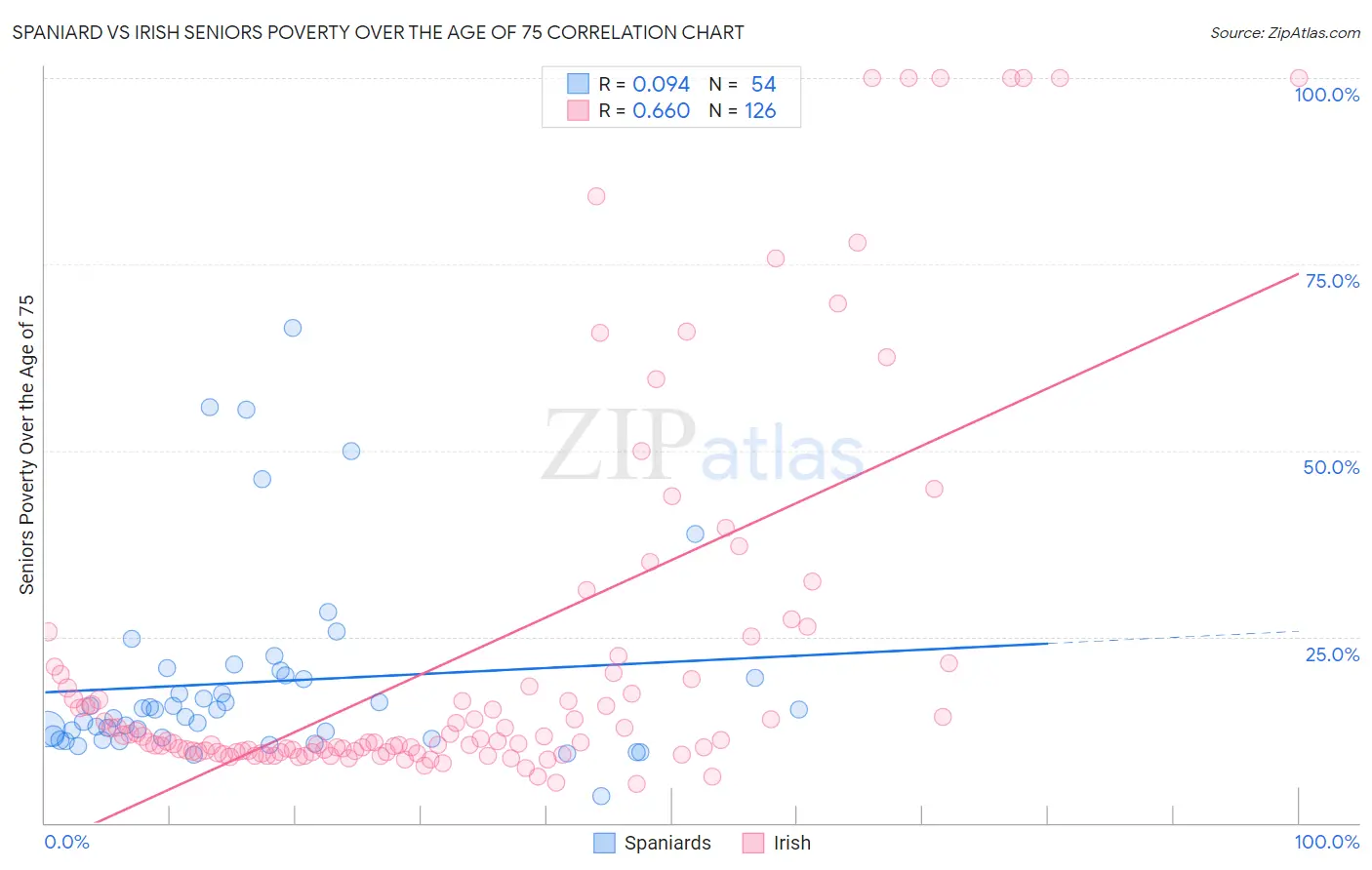 Spaniard vs Irish Seniors Poverty Over the Age of 75