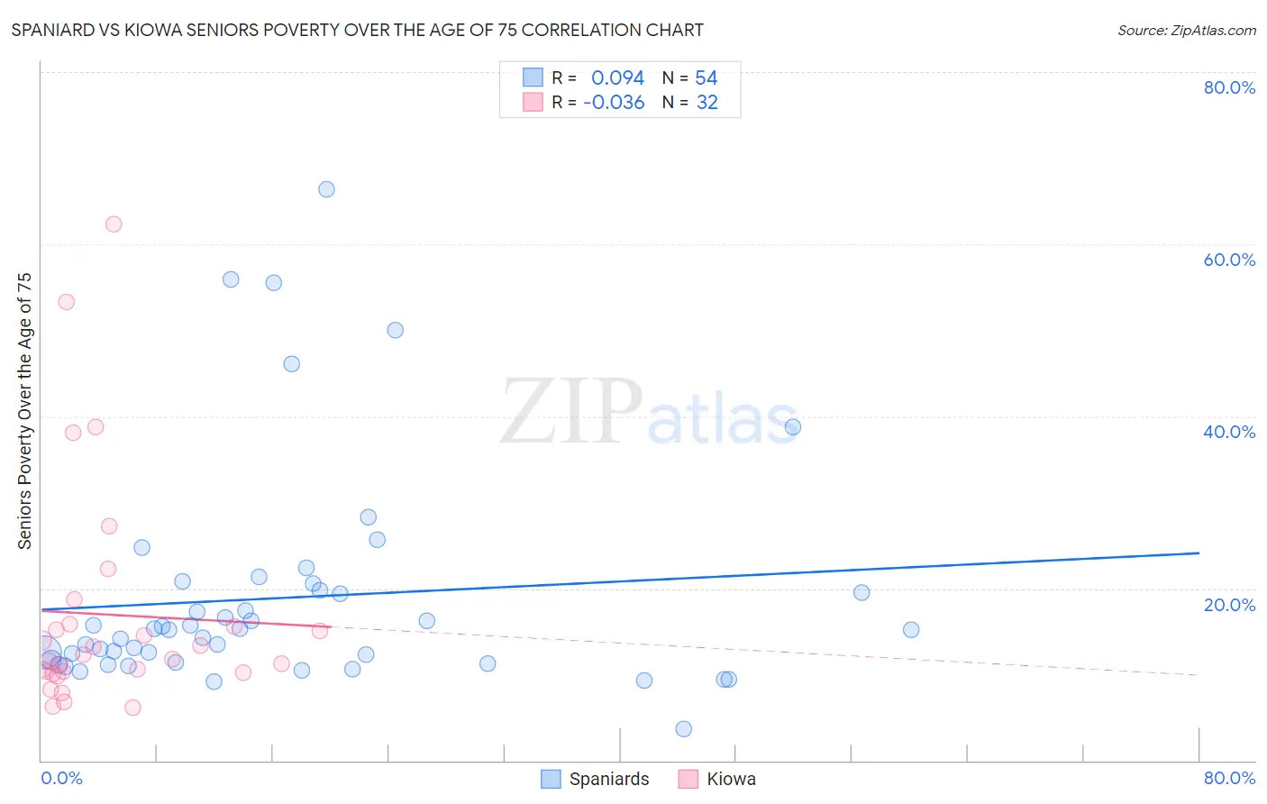 Spaniard vs Kiowa Seniors Poverty Over the Age of 75