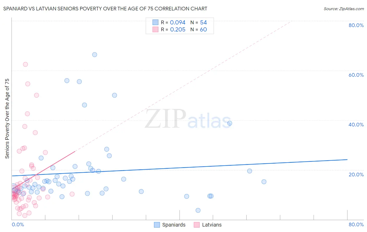 Spaniard vs Latvian Seniors Poverty Over the Age of 75