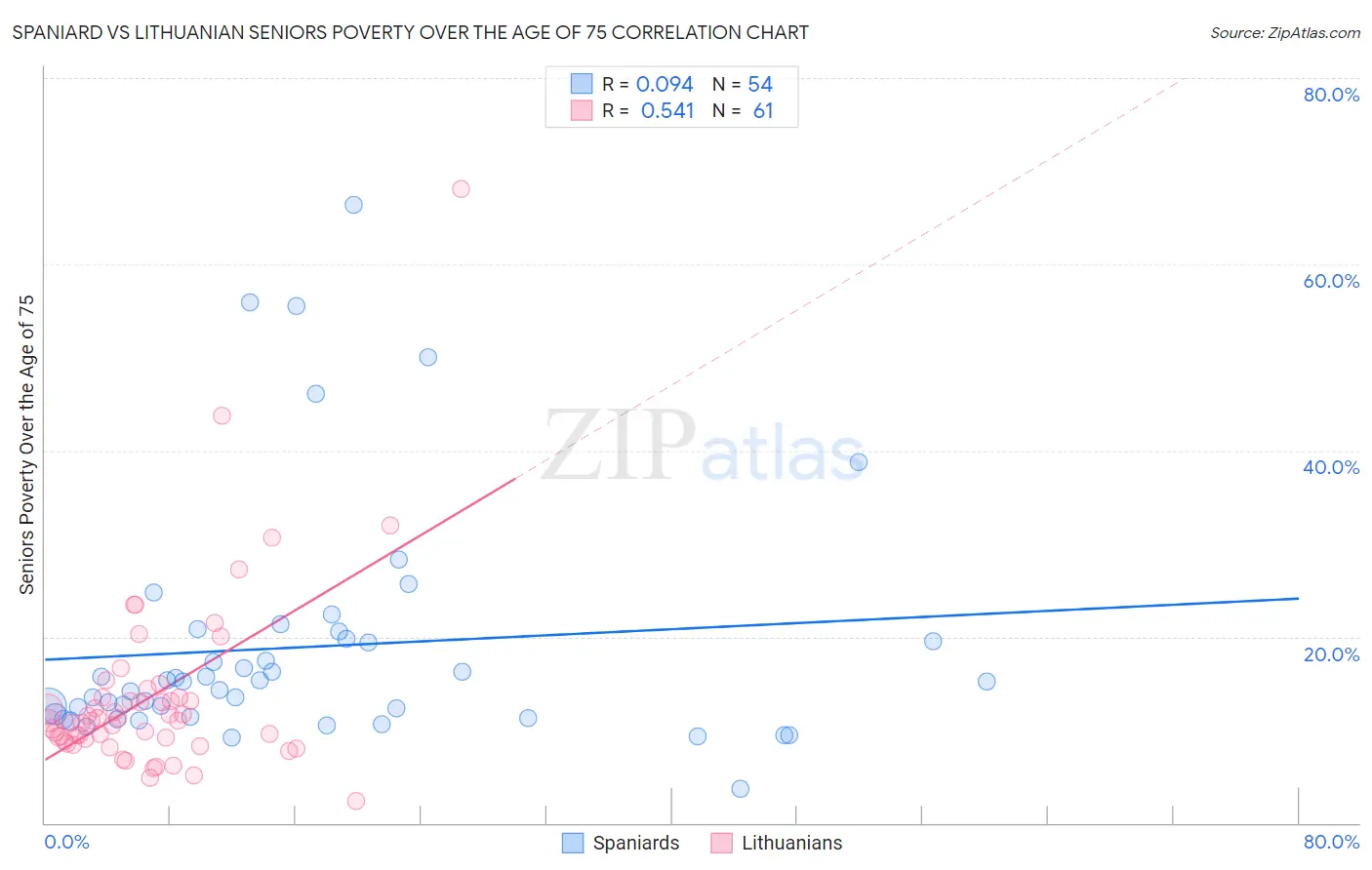 Spaniard vs Lithuanian Seniors Poverty Over the Age of 75