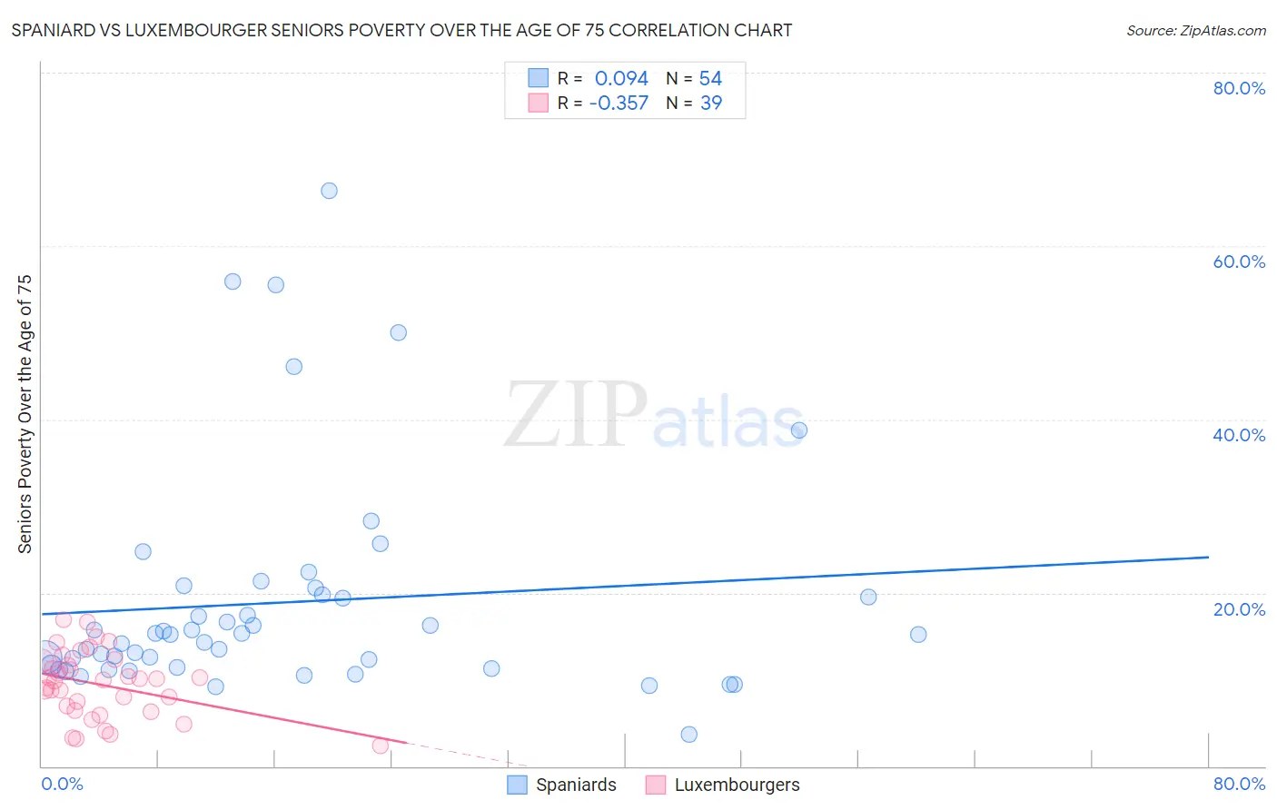 Spaniard vs Luxembourger Seniors Poverty Over the Age of 75