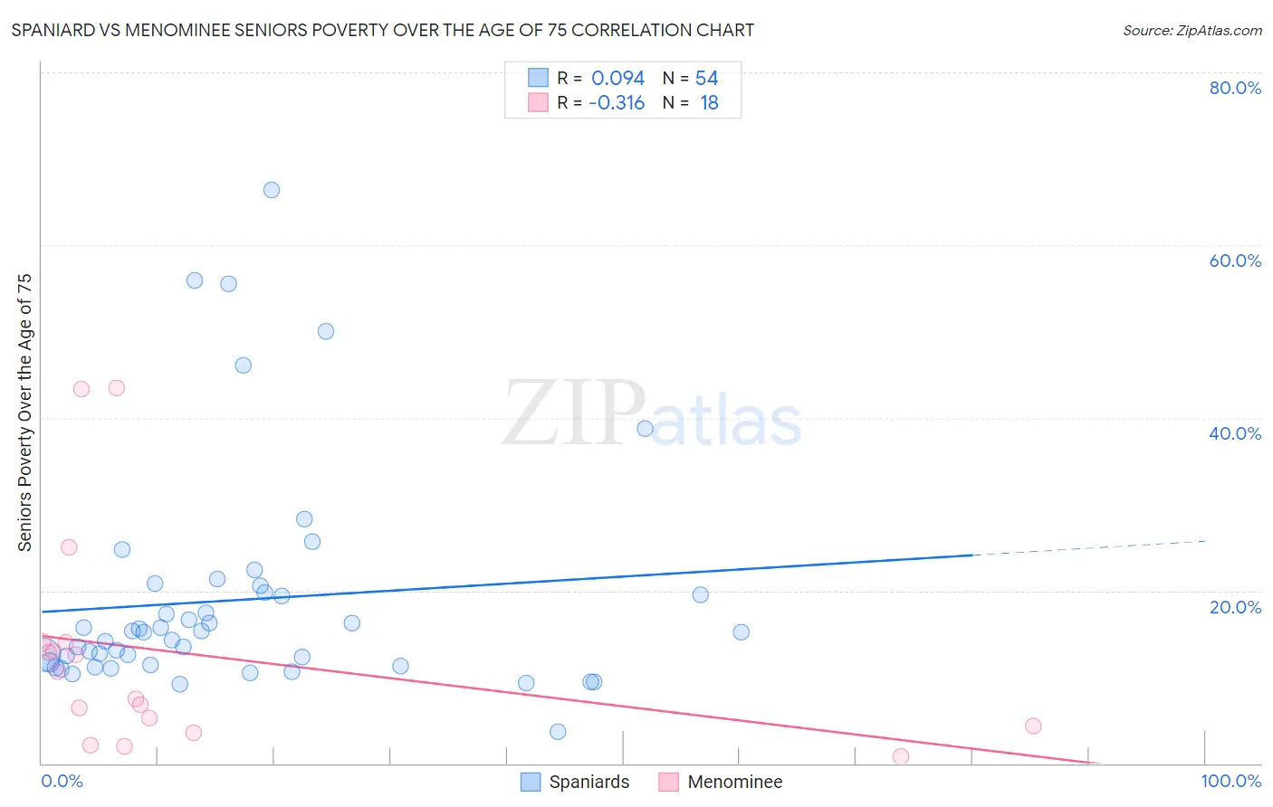 Spaniard vs Menominee Seniors Poverty Over the Age of 75