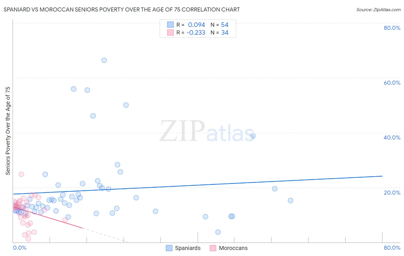 Spaniard vs Moroccan Seniors Poverty Over the Age of 75