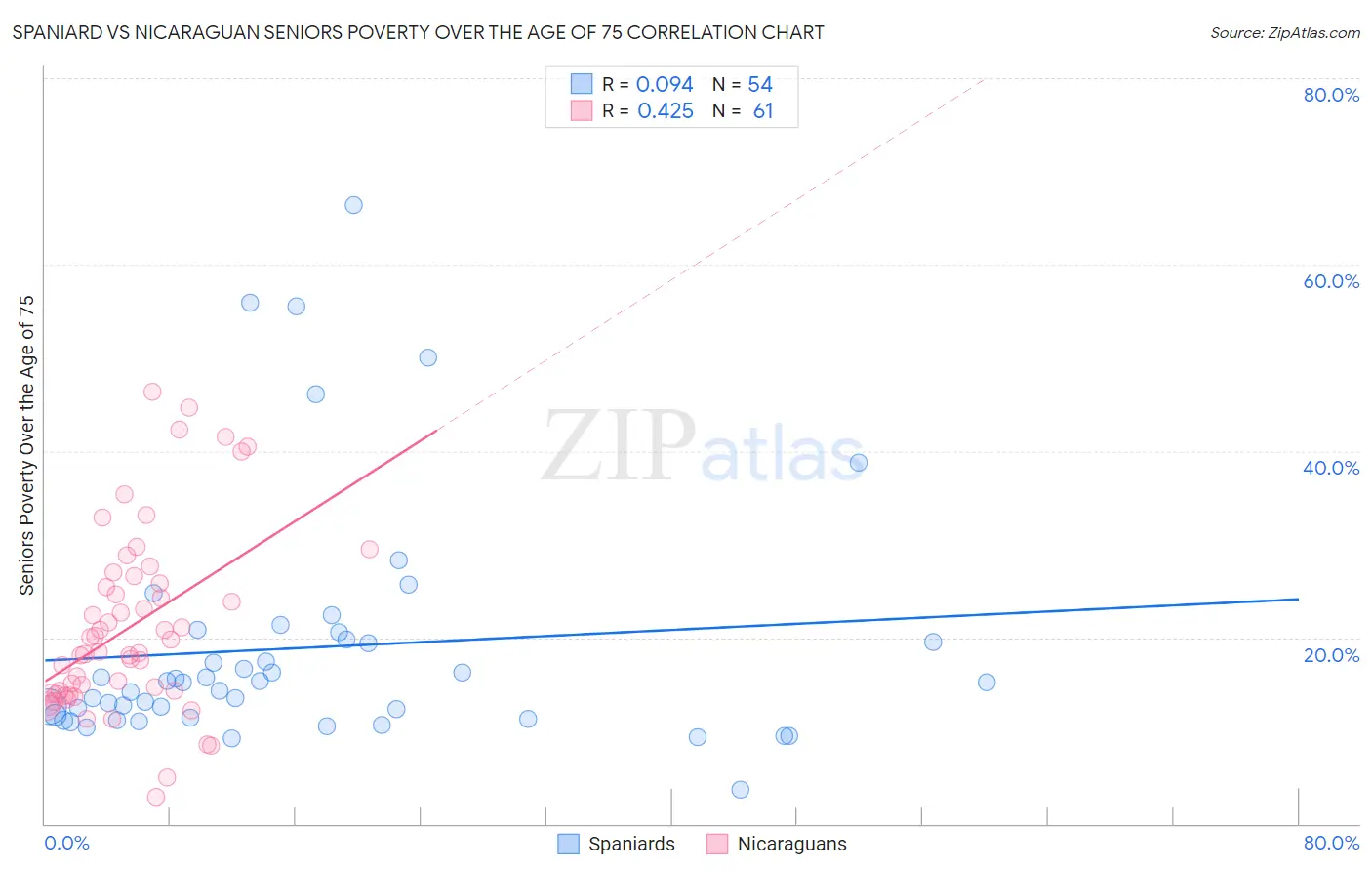 Spaniard vs Nicaraguan Seniors Poverty Over the Age of 75