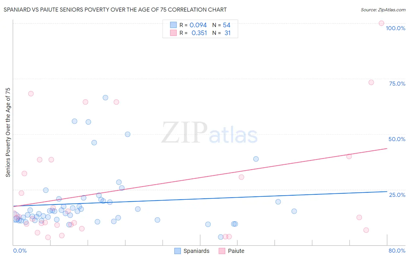 Spaniard vs Paiute Seniors Poverty Over the Age of 75