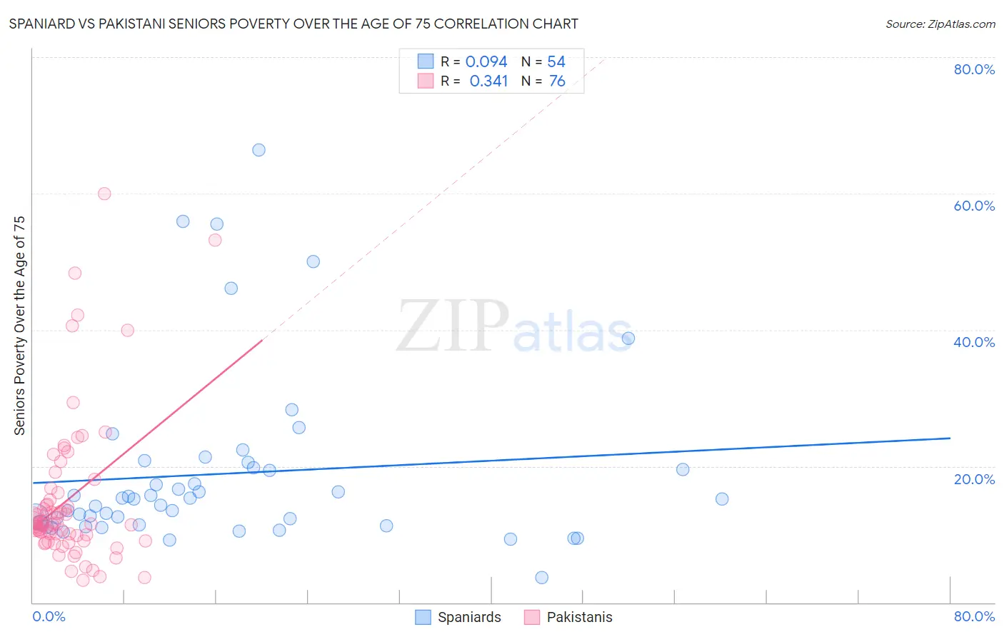 Spaniard vs Pakistani Seniors Poverty Over the Age of 75