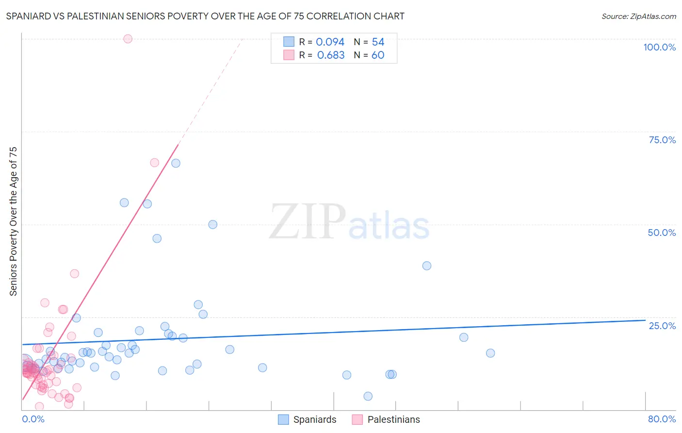 Spaniard vs Palestinian Seniors Poverty Over the Age of 75