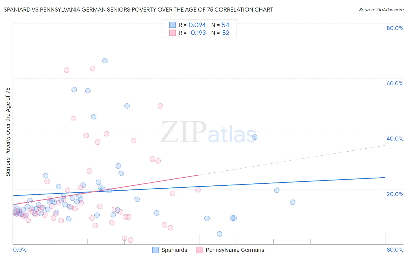 Spaniard vs Pennsylvania German Seniors Poverty Over the Age of 75