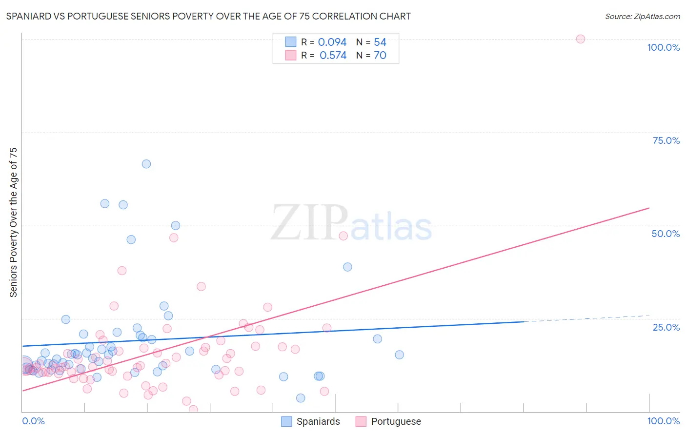 Spaniard vs Portuguese Seniors Poverty Over the Age of 75