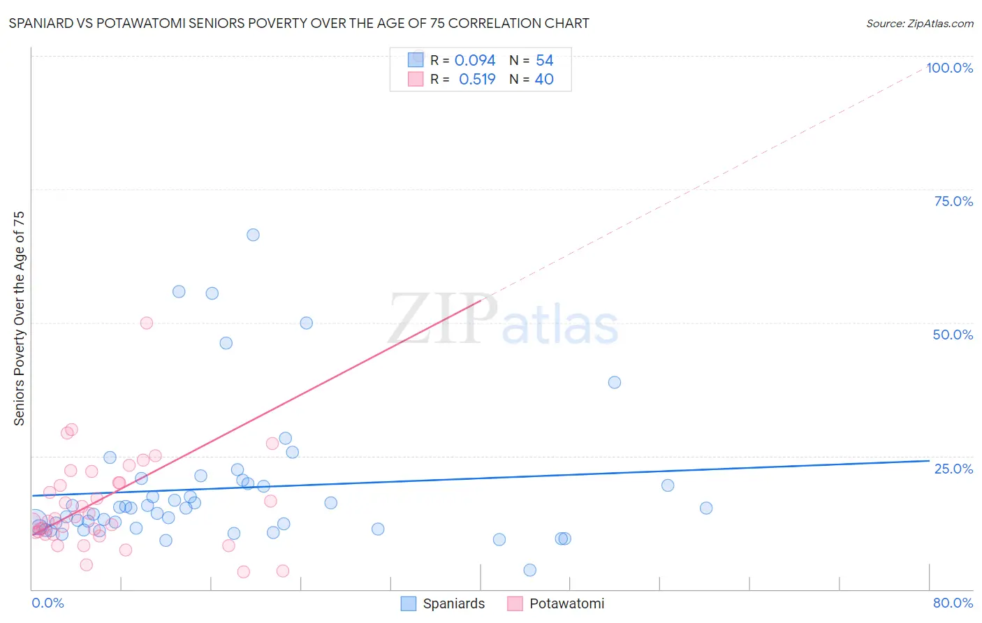 Spaniard vs Potawatomi Seniors Poverty Over the Age of 75