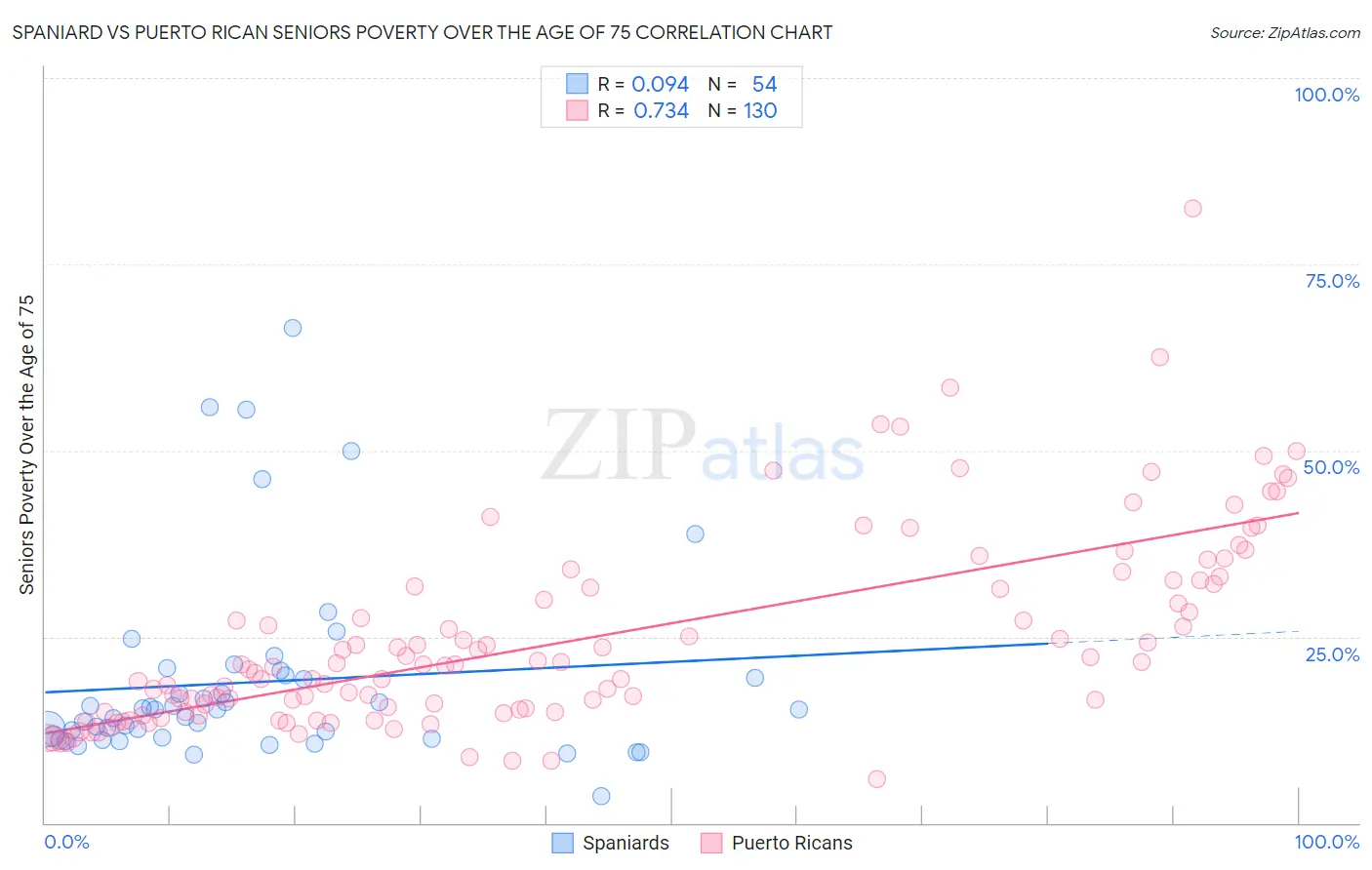 Spaniard vs Puerto Rican Seniors Poverty Over the Age of 75