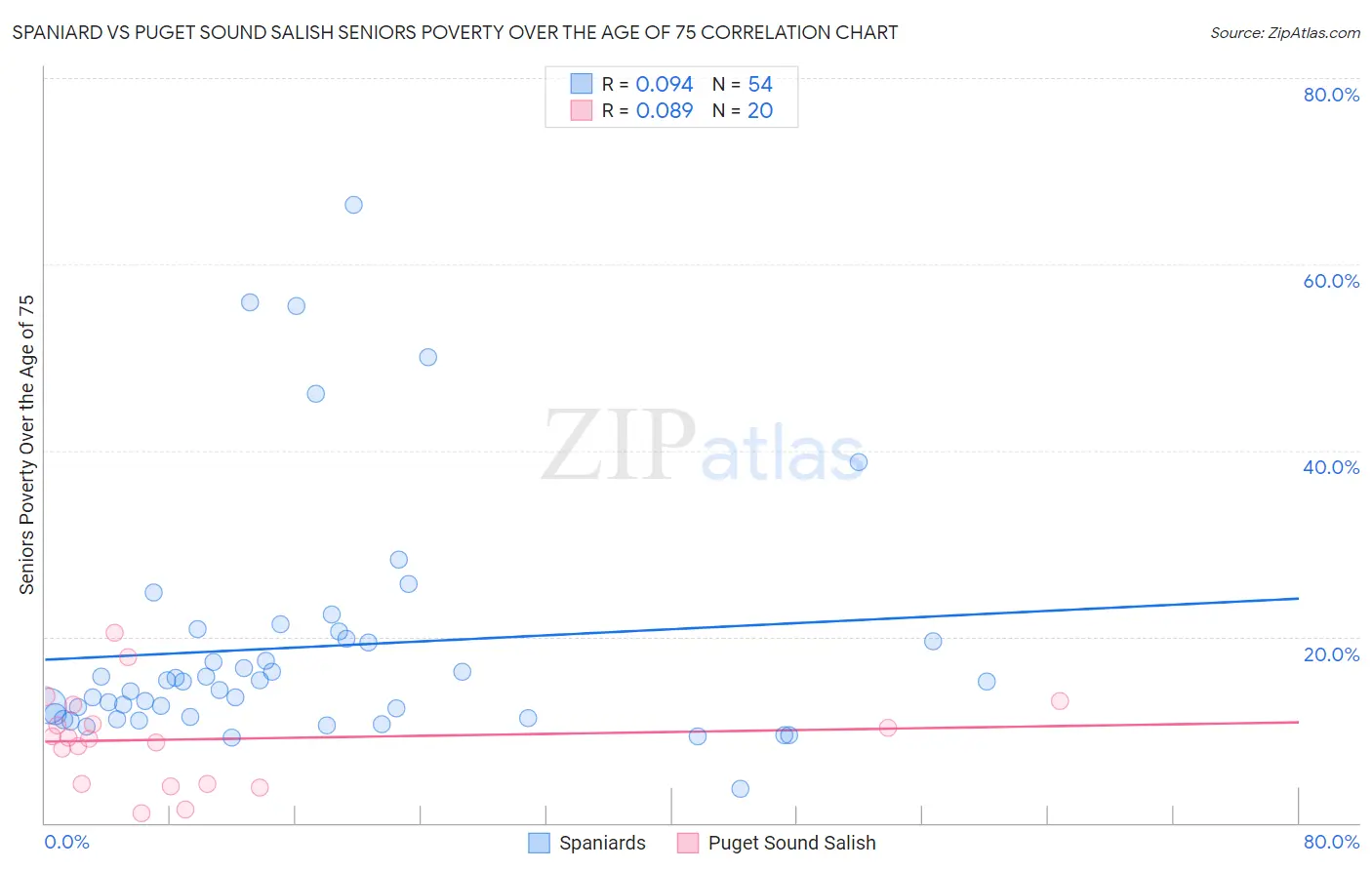 Spaniard vs Puget Sound Salish Seniors Poverty Over the Age of 75