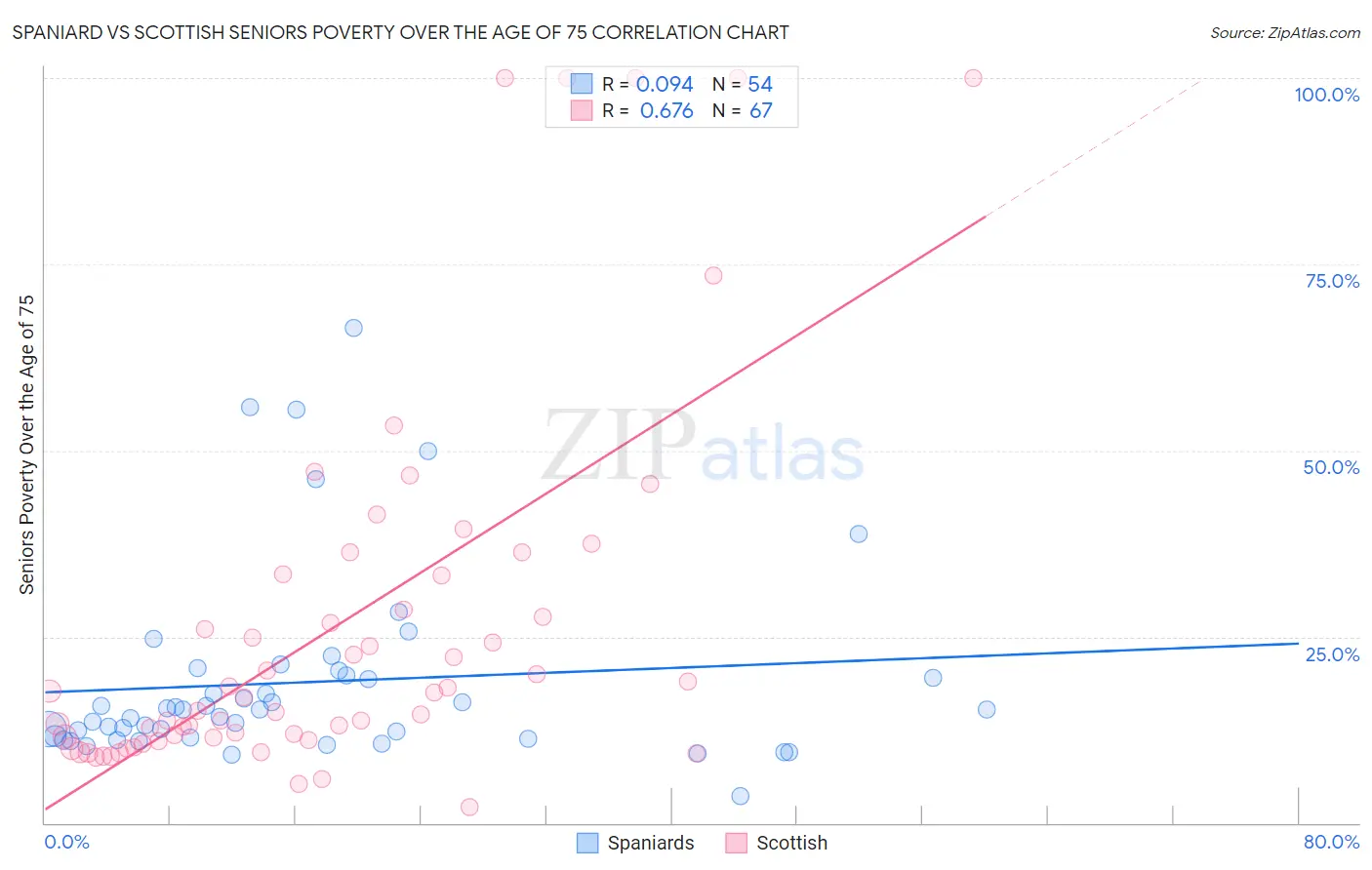 Spaniard vs Scottish Seniors Poverty Over the Age of 75