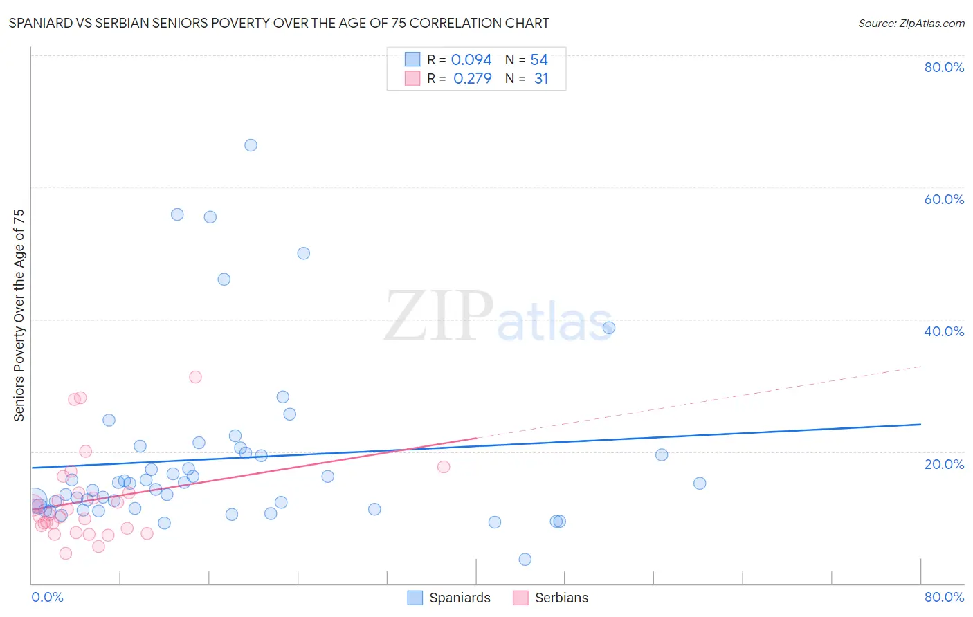 Spaniard vs Serbian Seniors Poverty Over the Age of 75