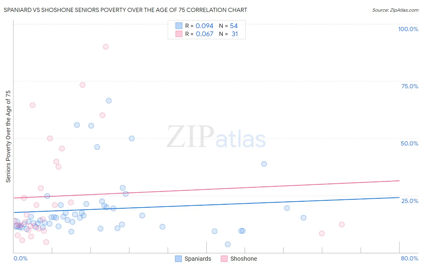 Spaniard vs Shoshone Seniors Poverty Over the Age of 75