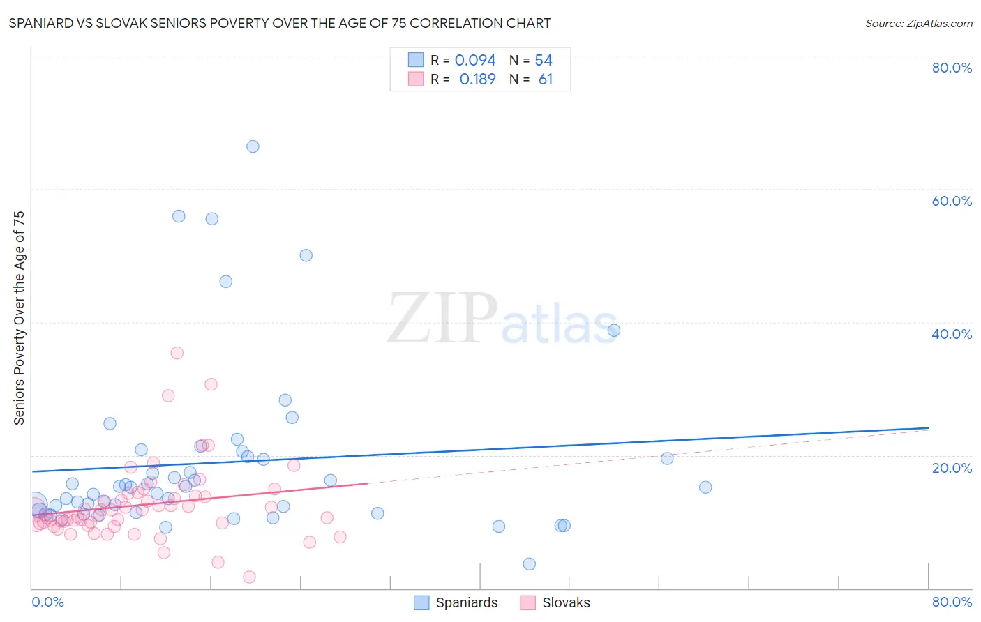 Spaniard vs Slovak Seniors Poverty Over the Age of 75