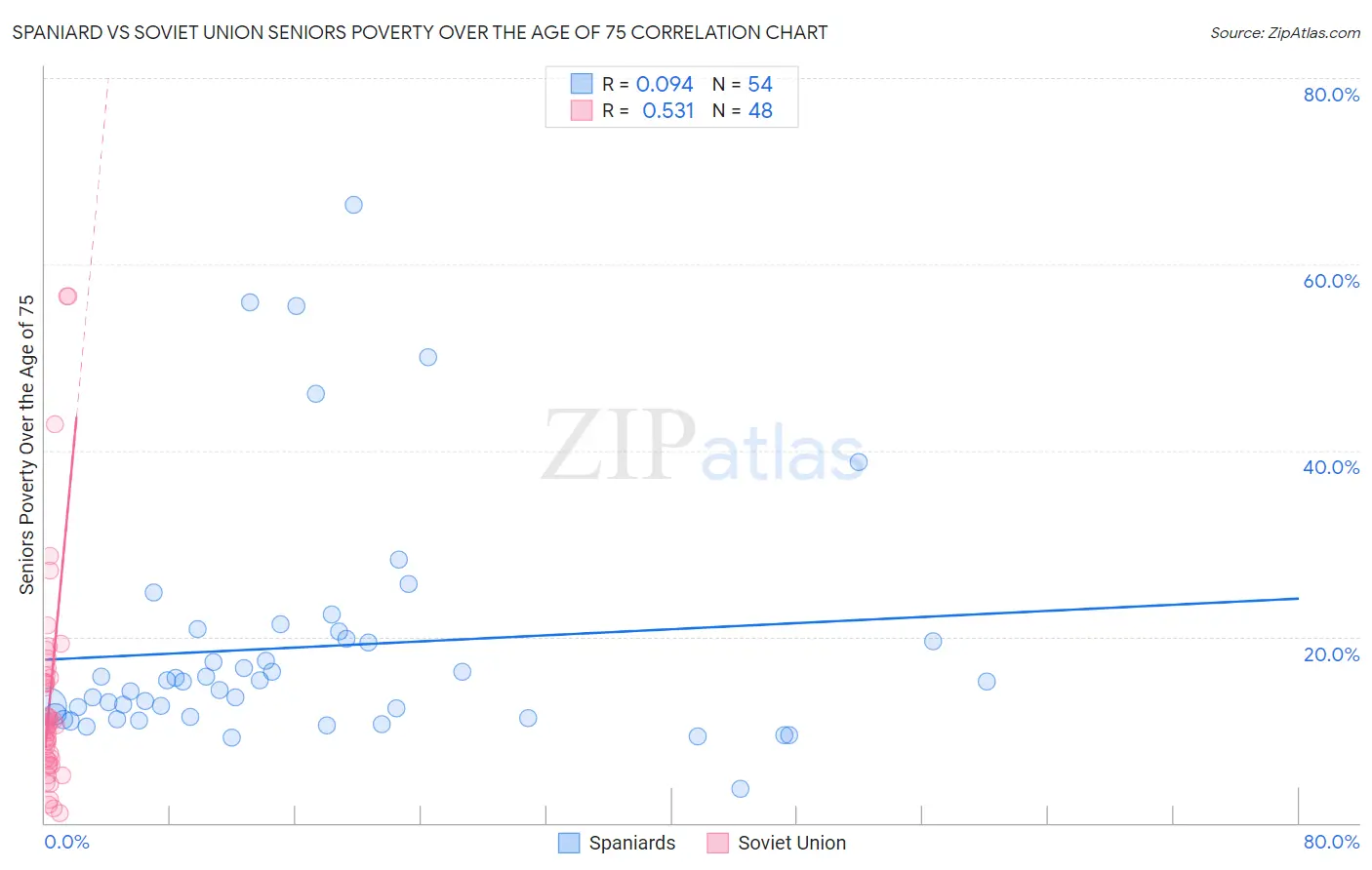 Spaniard vs Soviet Union Seniors Poverty Over the Age of 75