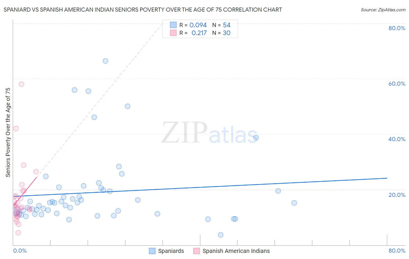 Spaniard vs Spanish American Indian Seniors Poverty Over the Age of 75