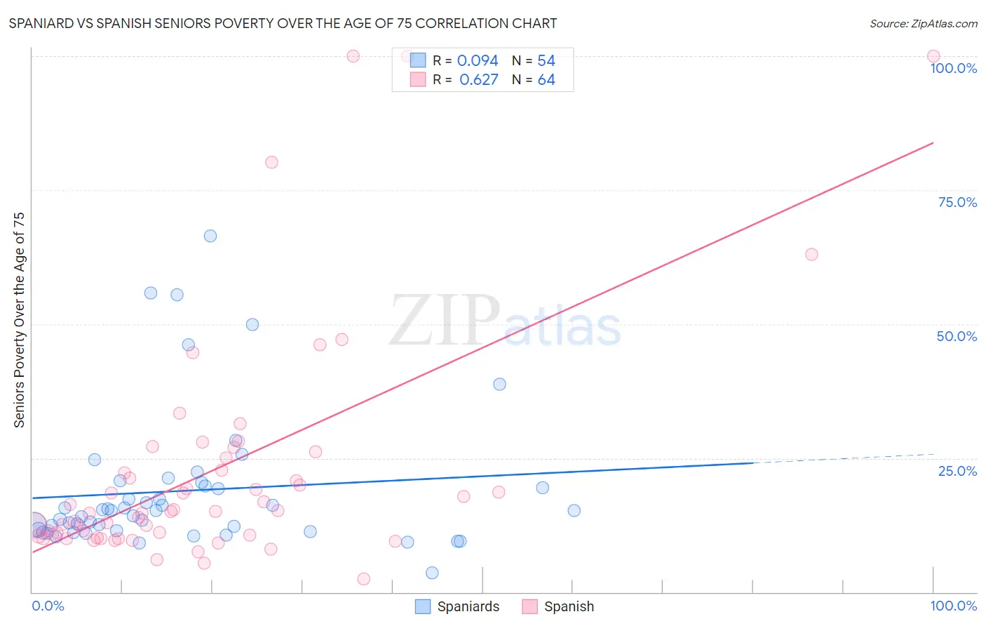 Spaniard vs Spanish Seniors Poverty Over the Age of 75