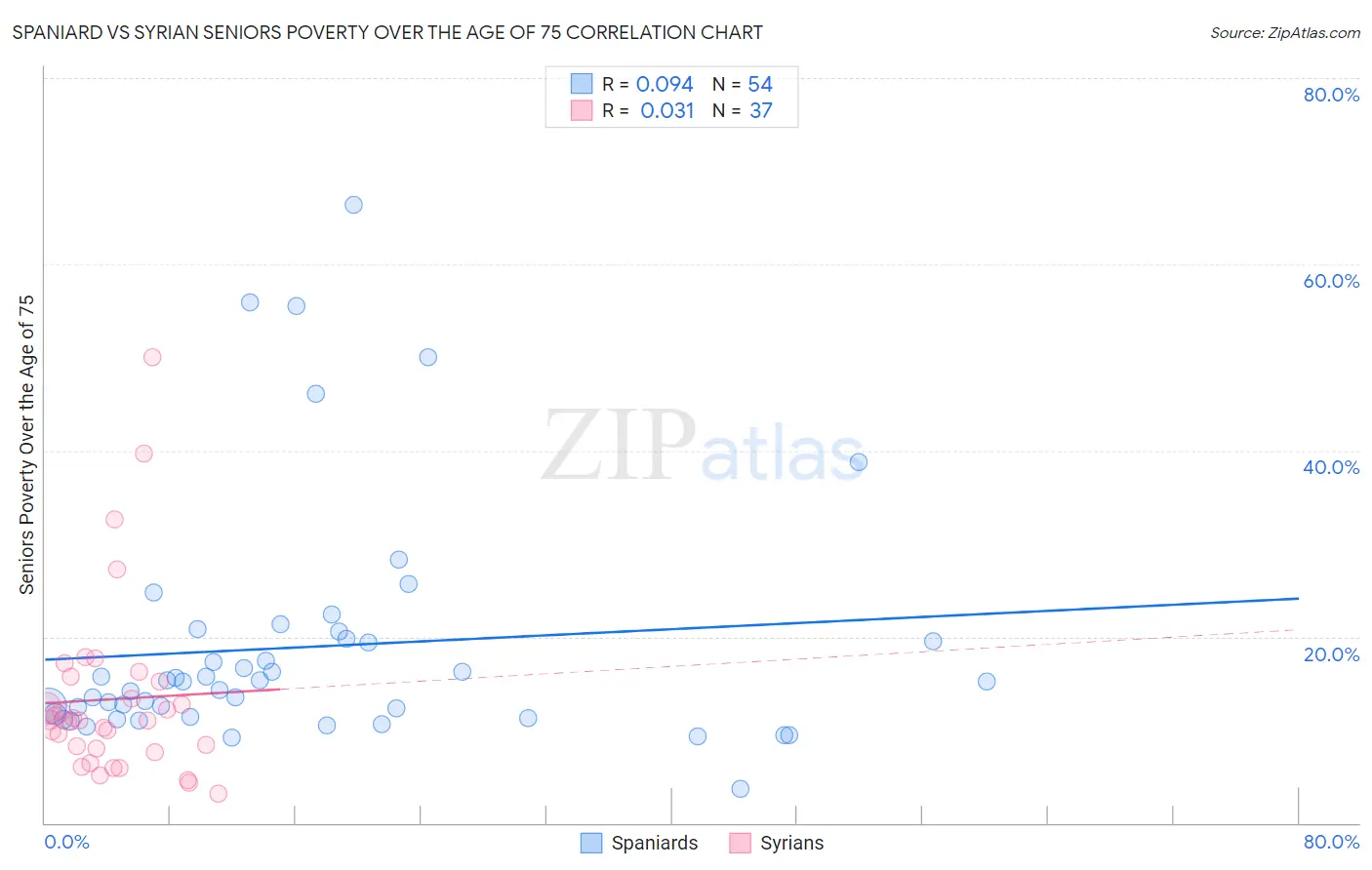 Spaniard vs Syrian Seniors Poverty Over the Age of 75