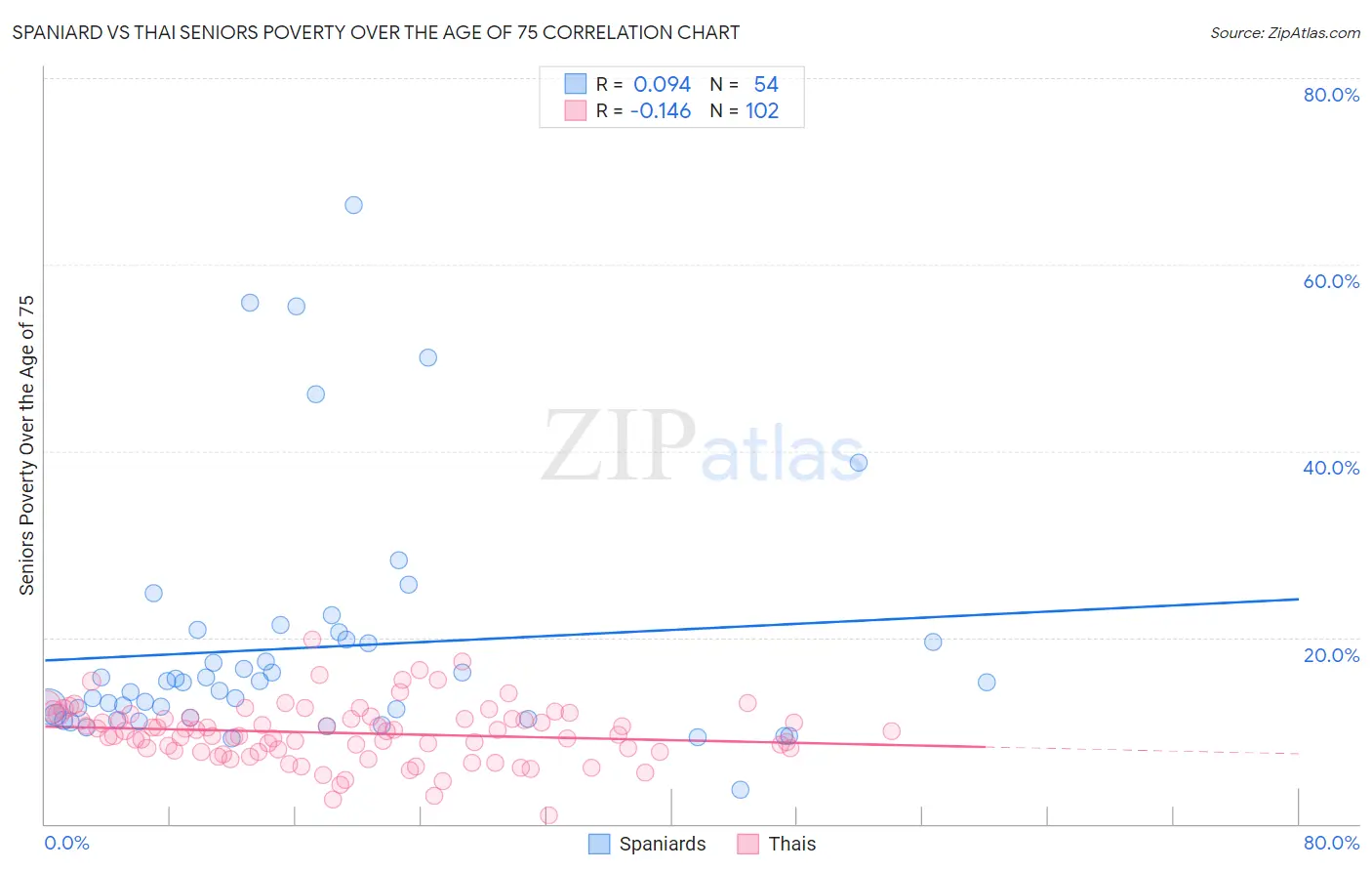 Spaniard vs Thai Seniors Poverty Over the Age of 75