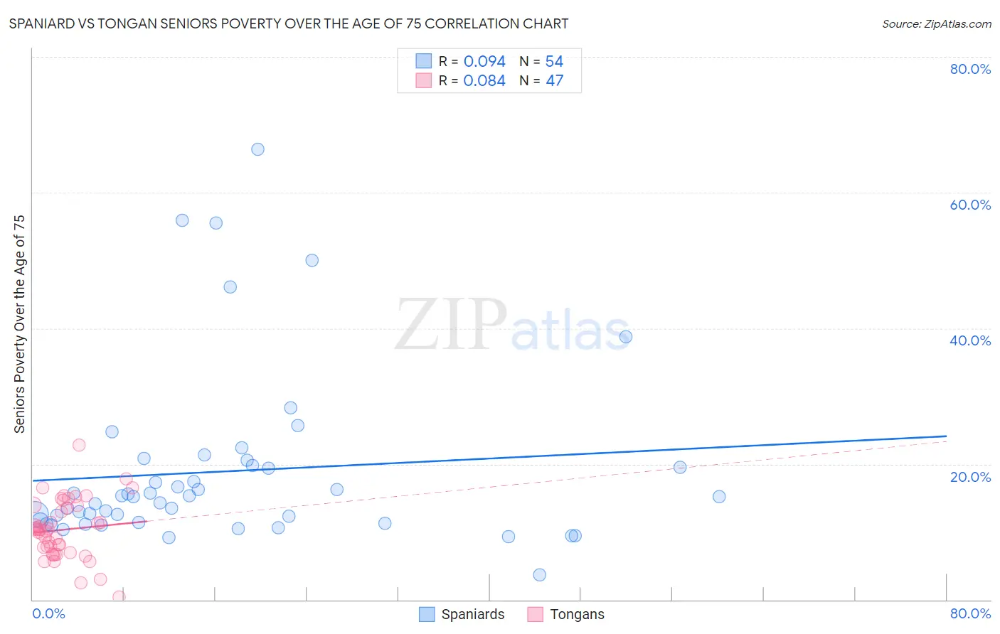 Spaniard vs Tongan Seniors Poverty Over the Age of 75