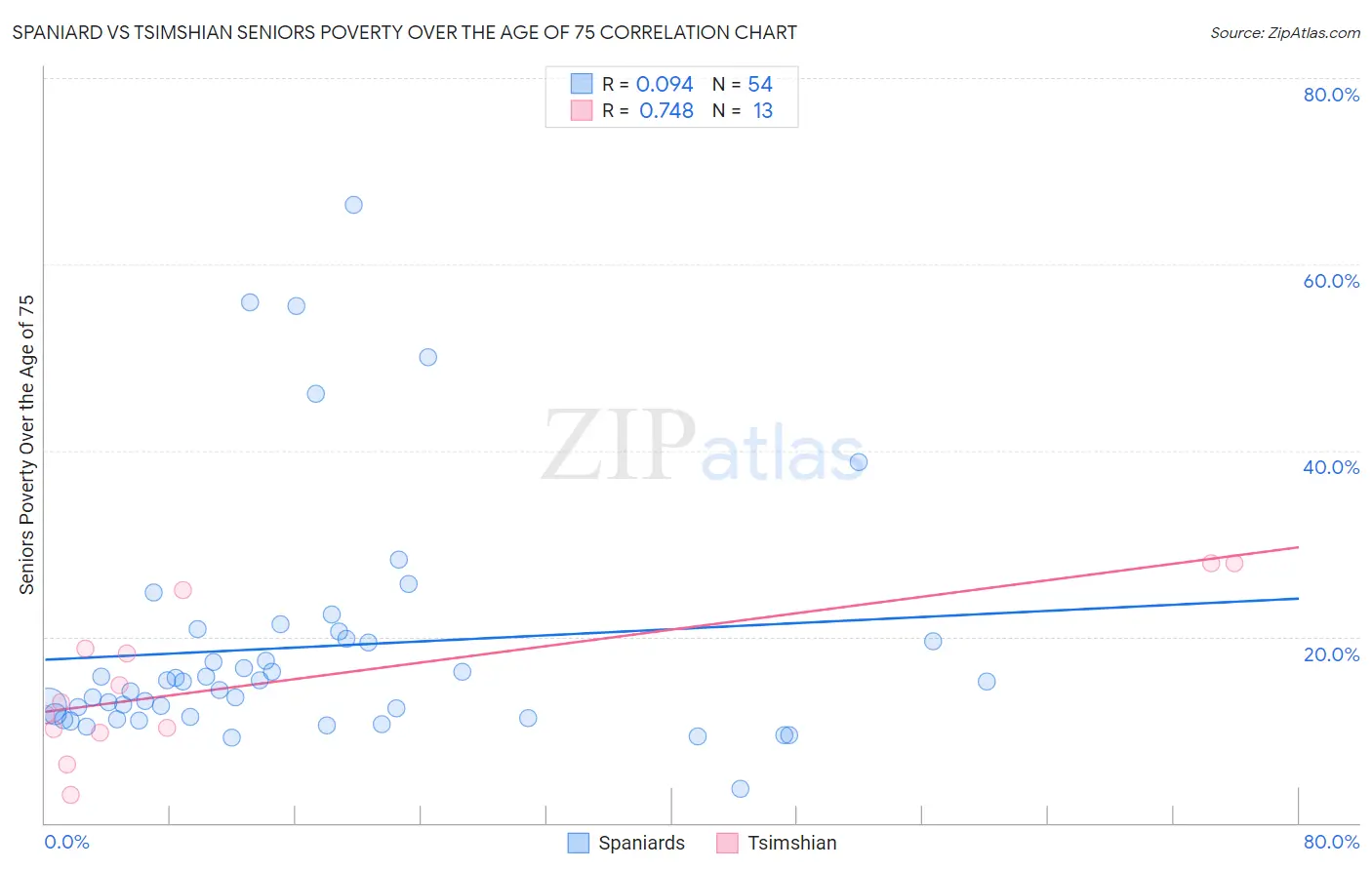 Spaniard vs Tsimshian Seniors Poverty Over the Age of 75