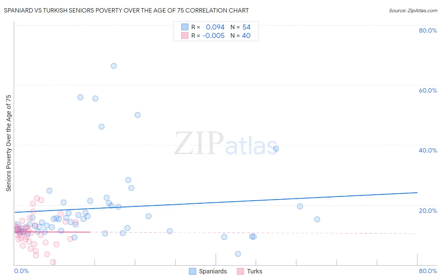 Spaniard vs Turkish Seniors Poverty Over the Age of 75