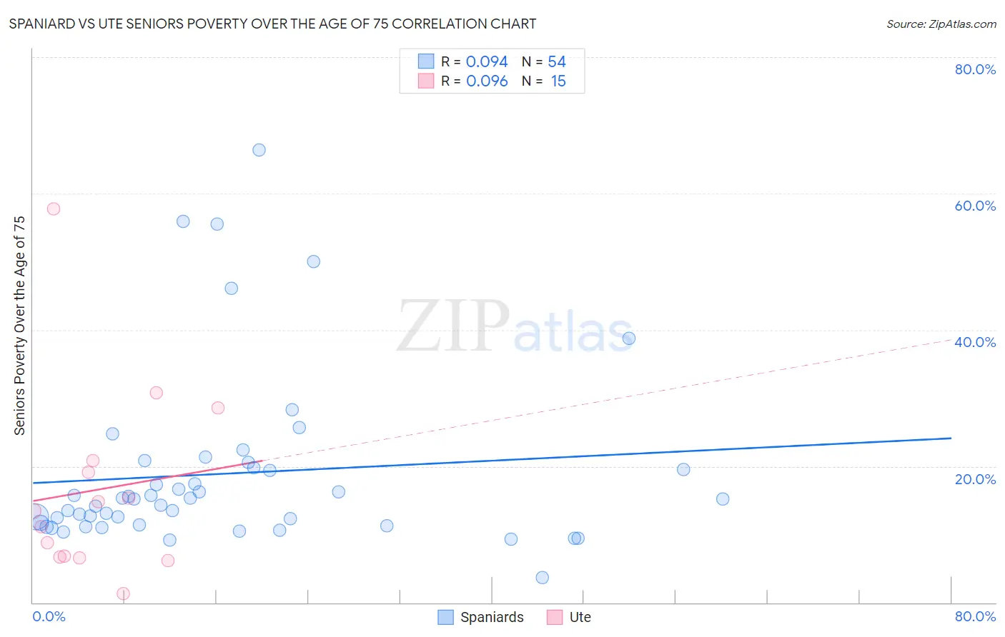 Spaniard vs Ute Seniors Poverty Over the Age of 75
