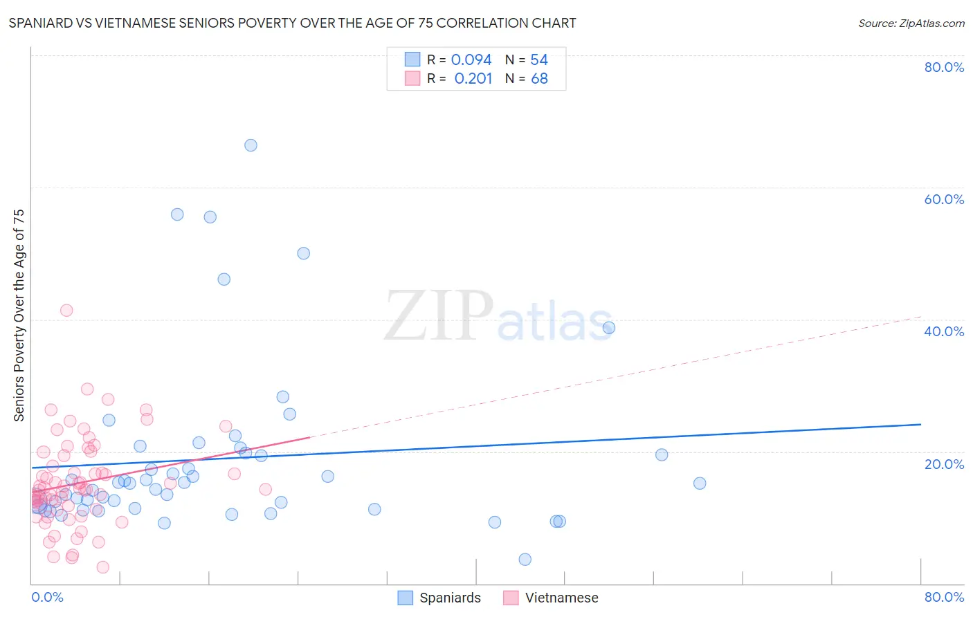 Spaniard vs Vietnamese Seniors Poverty Over the Age of 75