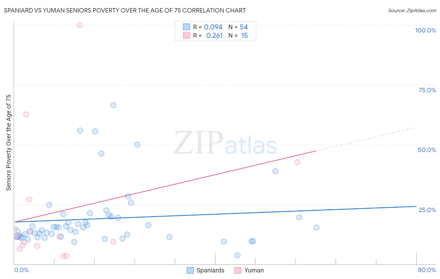 Spaniard vs Yuman Seniors Poverty Over the Age of 75