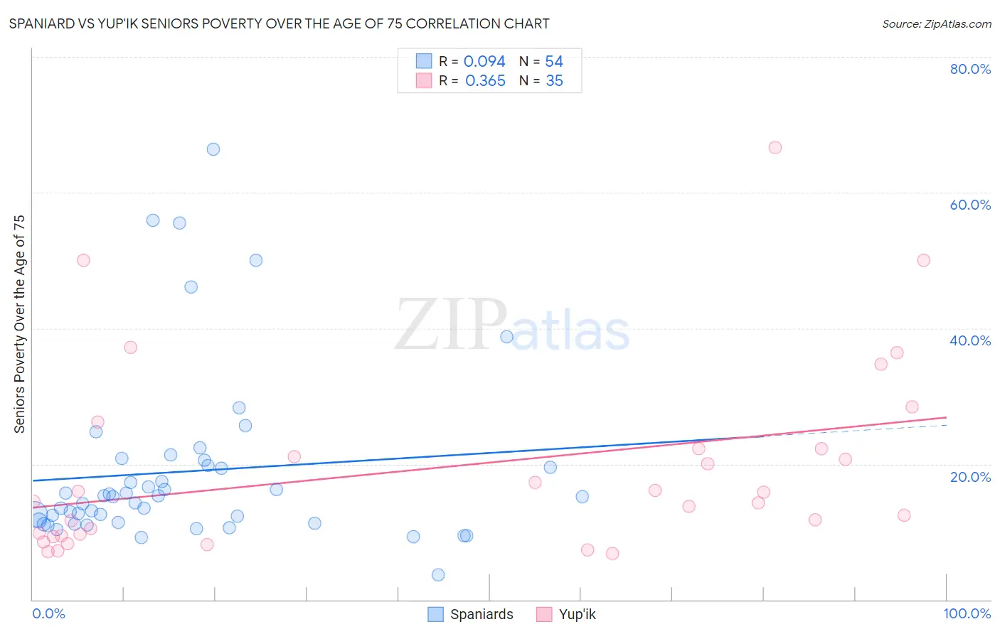 Spaniard vs Yup'ik Seniors Poverty Over the Age of 75