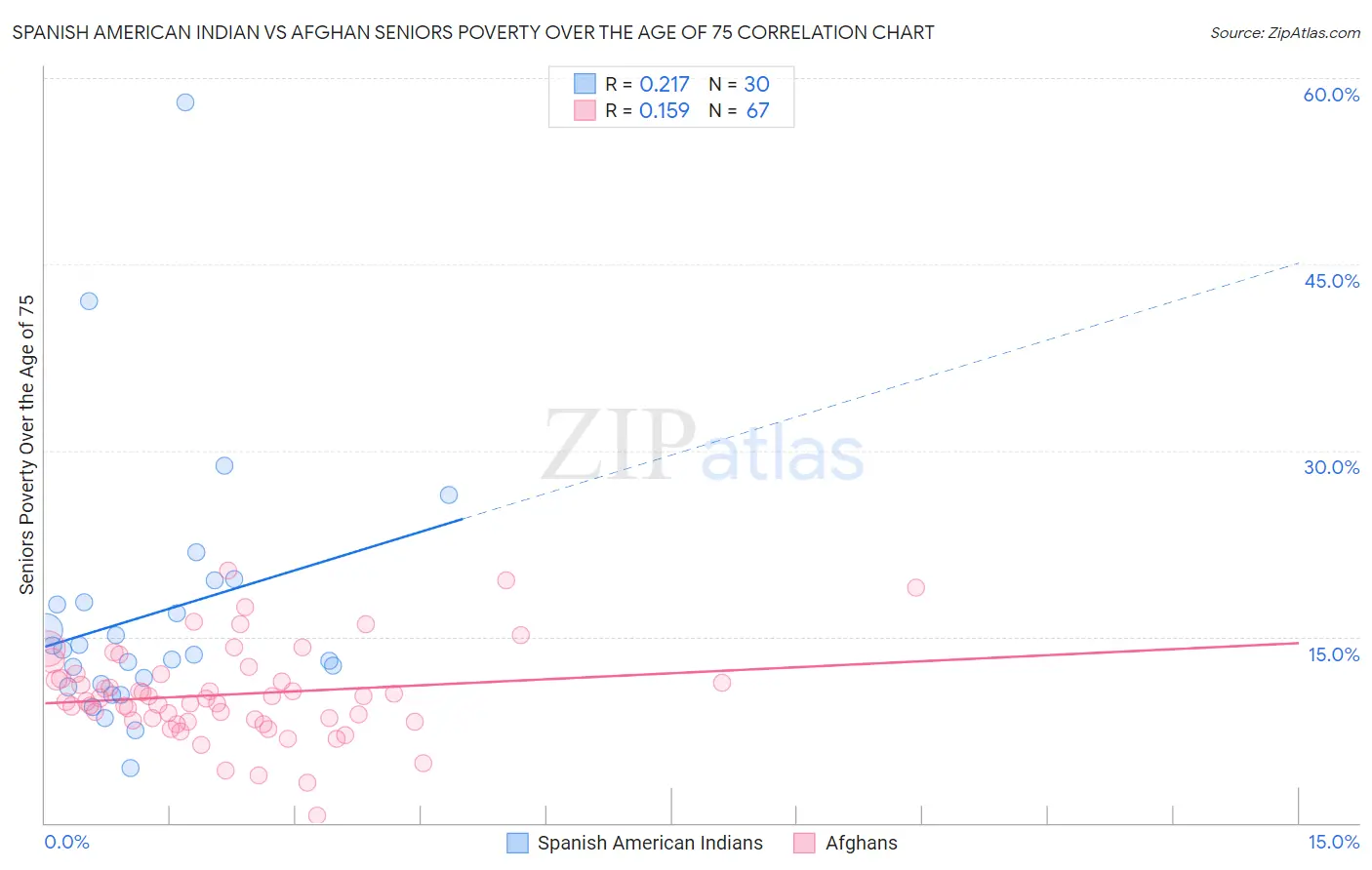 Spanish American Indian vs Afghan Seniors Poverty Over the Age of 75