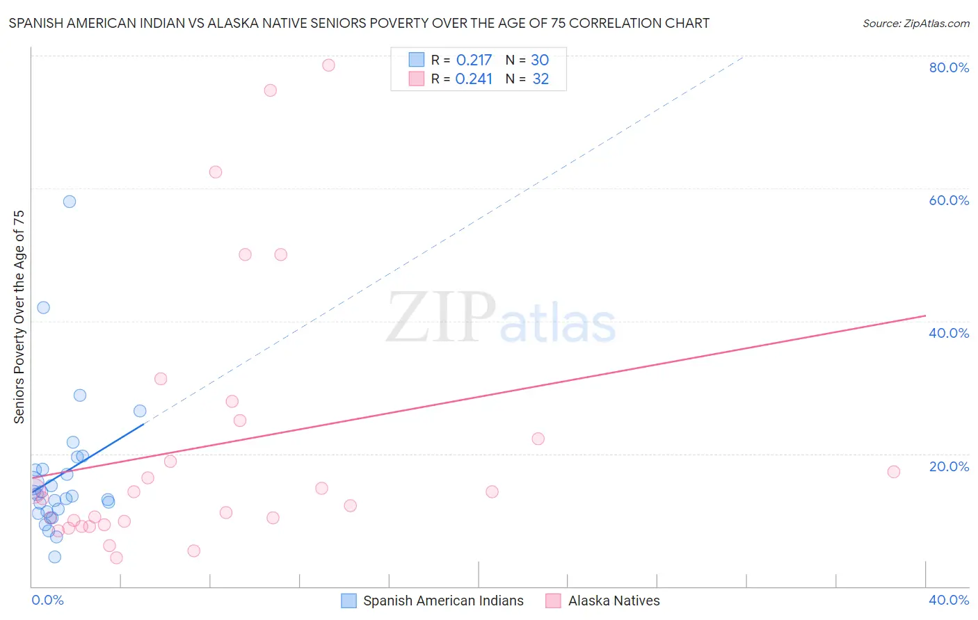 Spanish American Indian vs Alaska Native Seniors Poverty Over the Age of 75