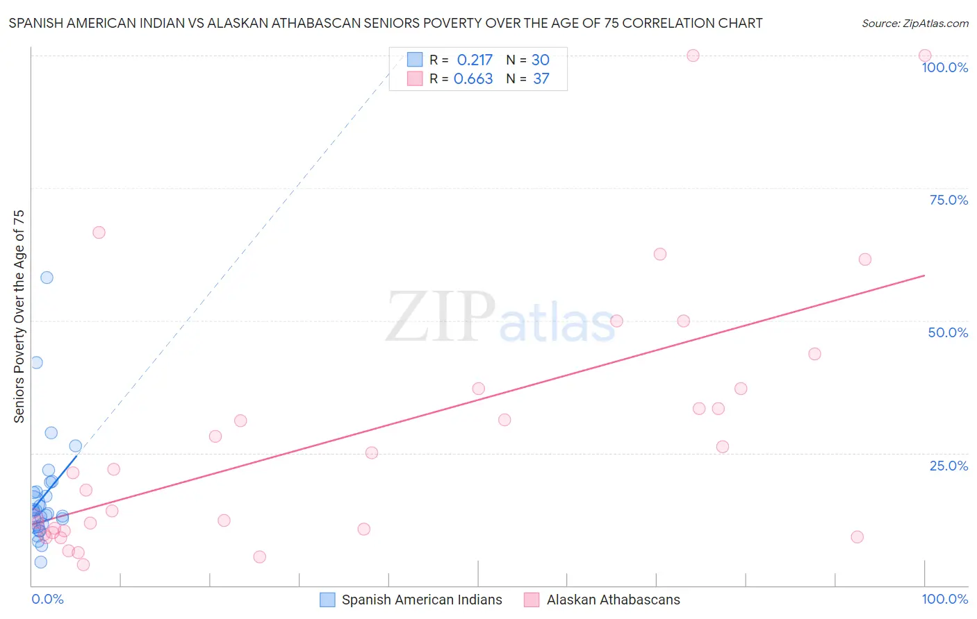 Spanish American Indian vs Alaskan Athabascan Seniors Poverty Over the Age of 75