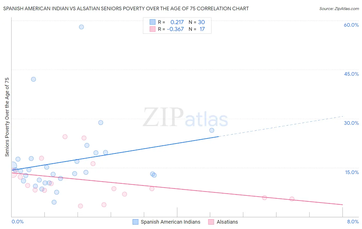 Spanish American Indian vs Alsatian Seniors Poverty Over the Age of 75