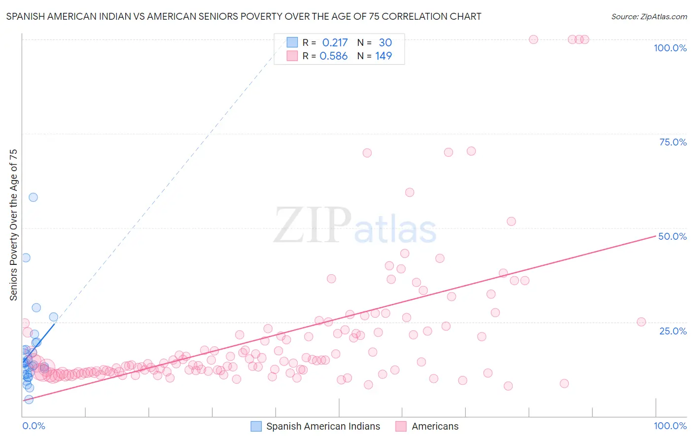 Spanish American Indian vs American Seniors Poverty Over the Age of 75