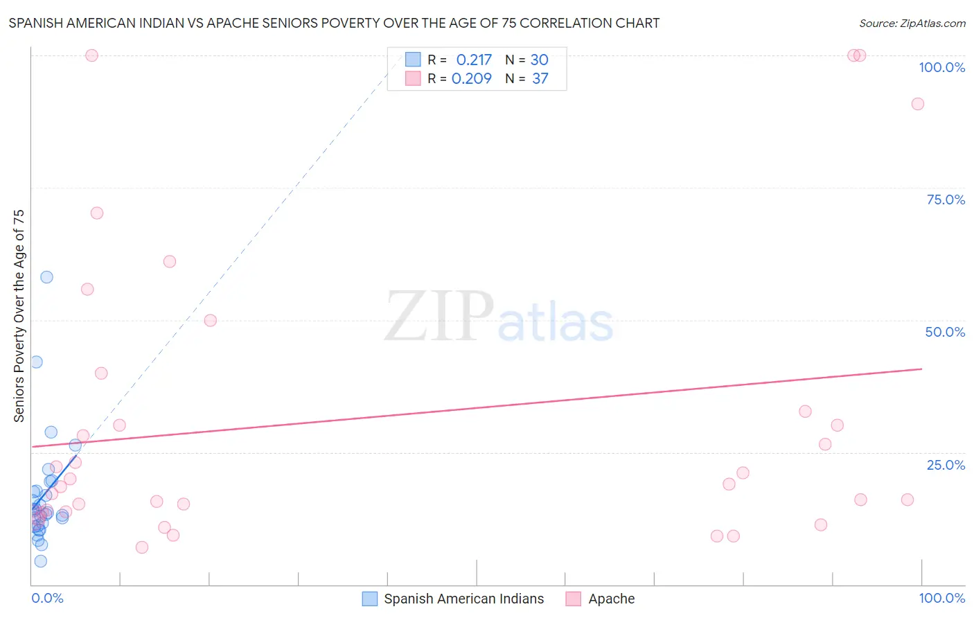 Spanish American Indian vs Apache Seniors Poverty Over the Age of 75