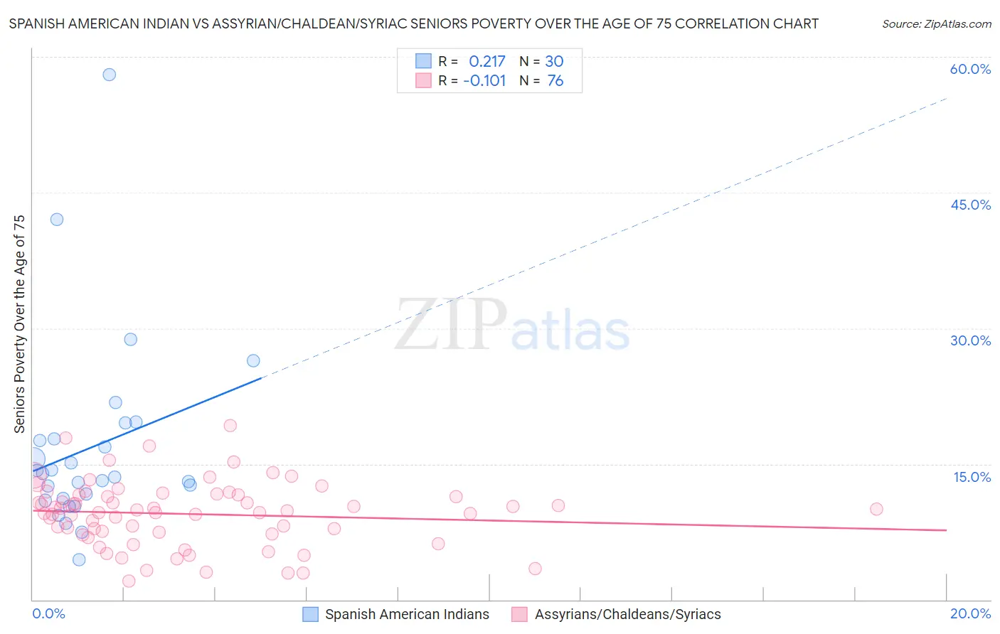 Spanish American Indian vs Assyrian/Chaldean/Syriac Seniors Poverty Over the Age of 75