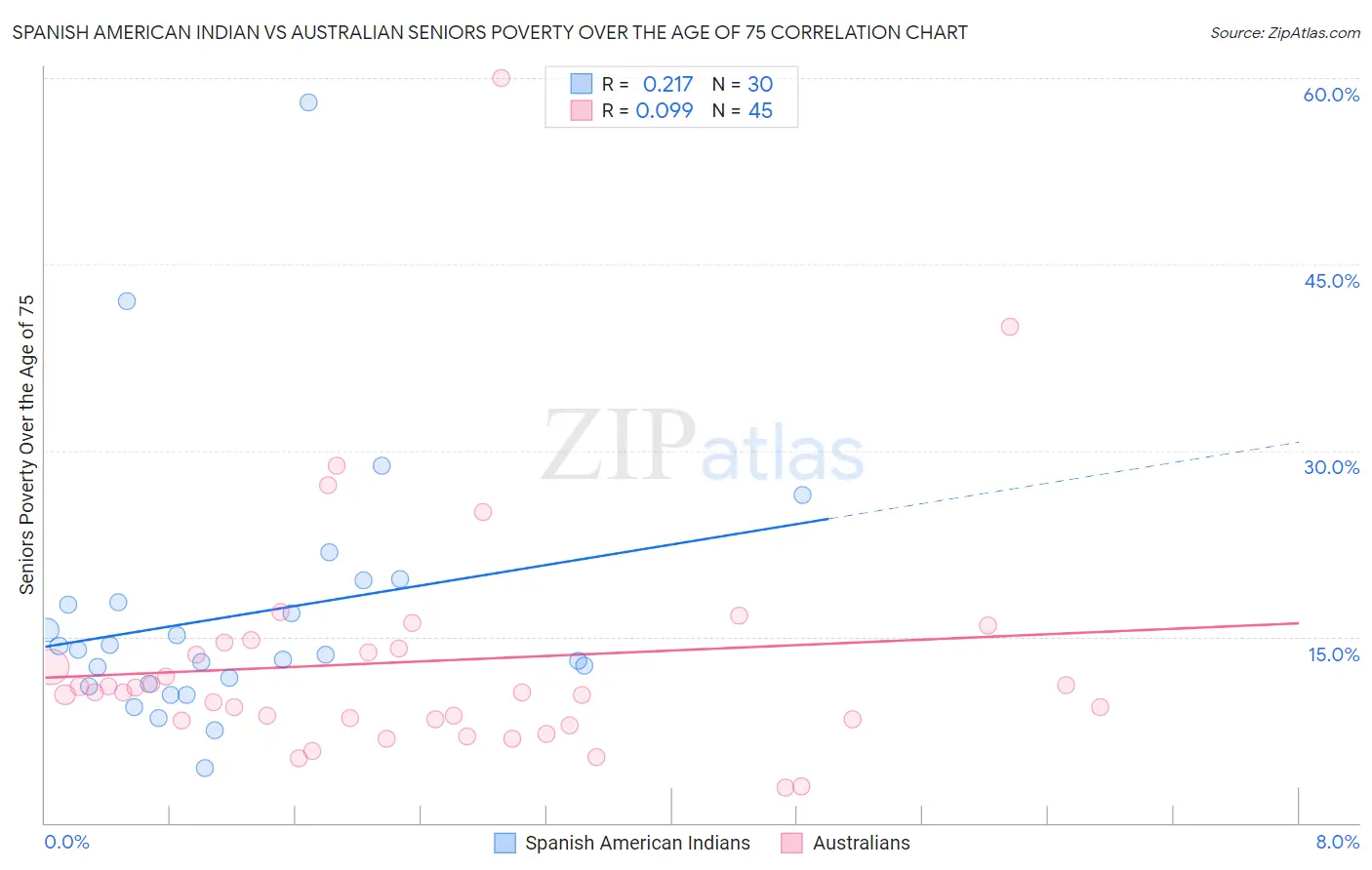 Spanish American Indian vs Australian Seniors Poverty Over the Age of 75