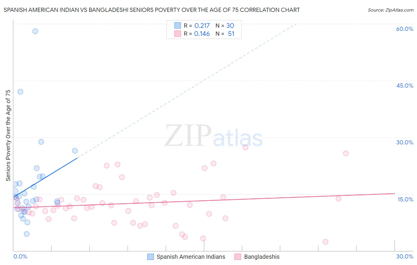 Spanish American Indian vs Bangladeshi Seniors Poverty Over the Age of 75
