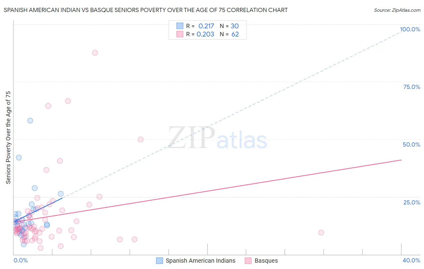 Spanish American Indian vs Basque Seniors Poverty Over the Age of 75