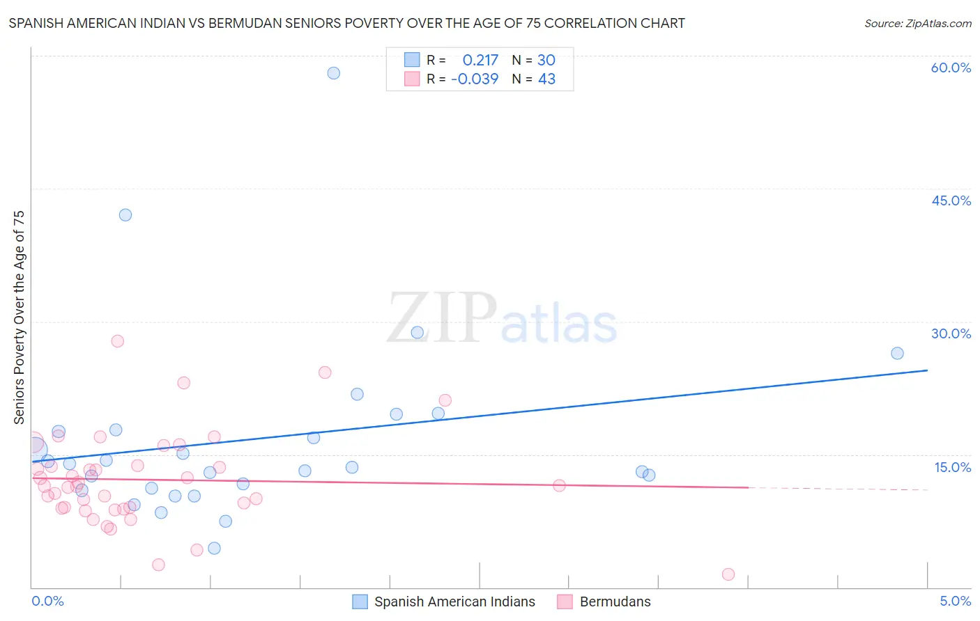 Spanish American Indian vs Bermudan Seniors Poverty Over the Age of 75