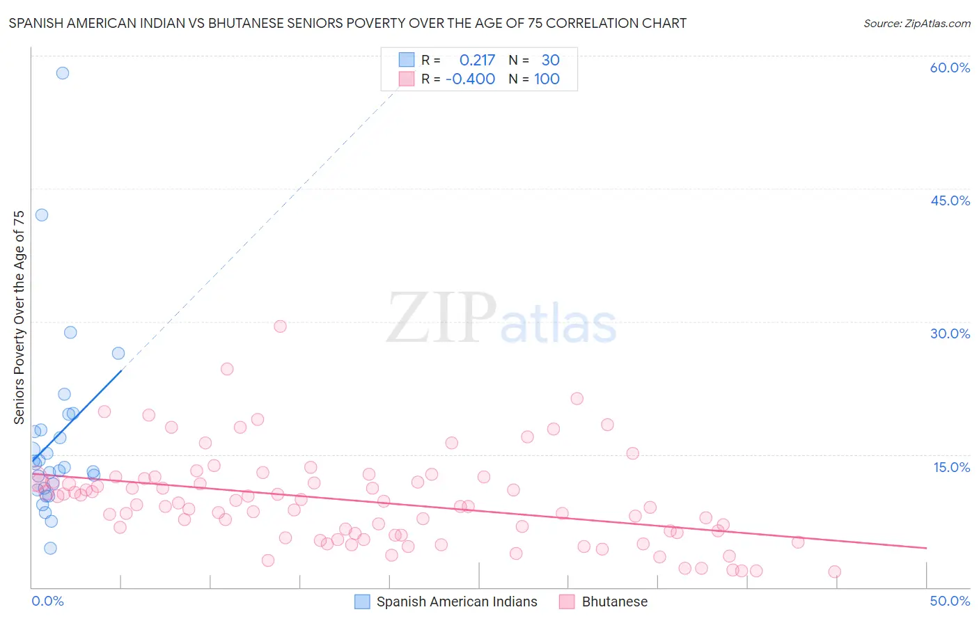 Spanish American Indian vs Bhutanese Seniors Poverty Over the Age of 75
