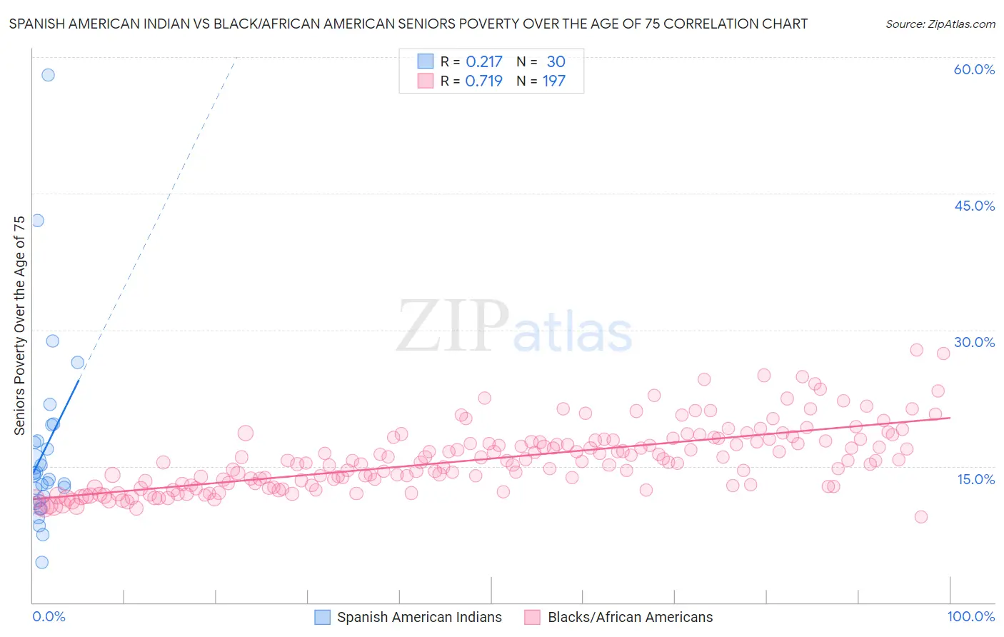 Spanish American Indian vs Black/African American Seniors Poverty Over the Age of 75